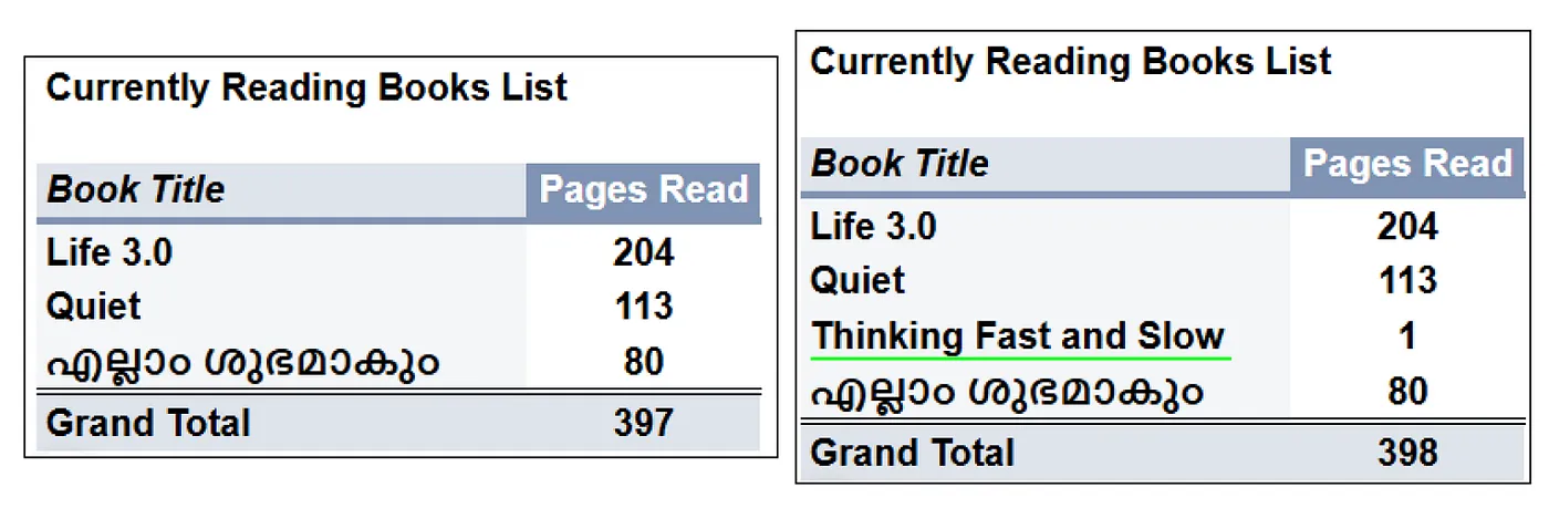‘Currently reading books’ pivot table functionality